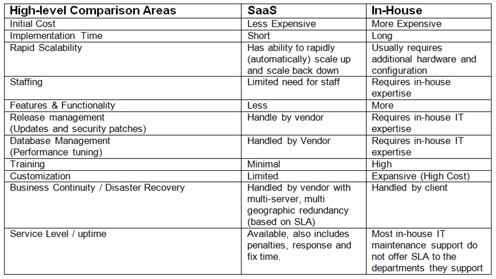 Here's a high-level comparison between SaaS and In-House from a DAM perspective.