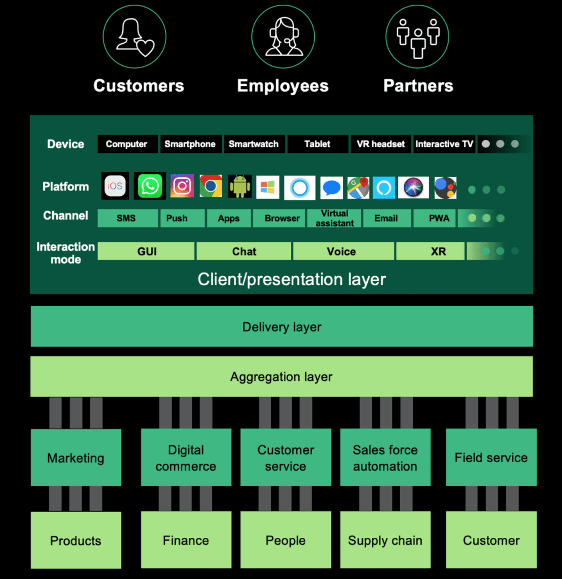 Bringing together experience architectures at the aggregation layer using Forrester's Experience Architecture.