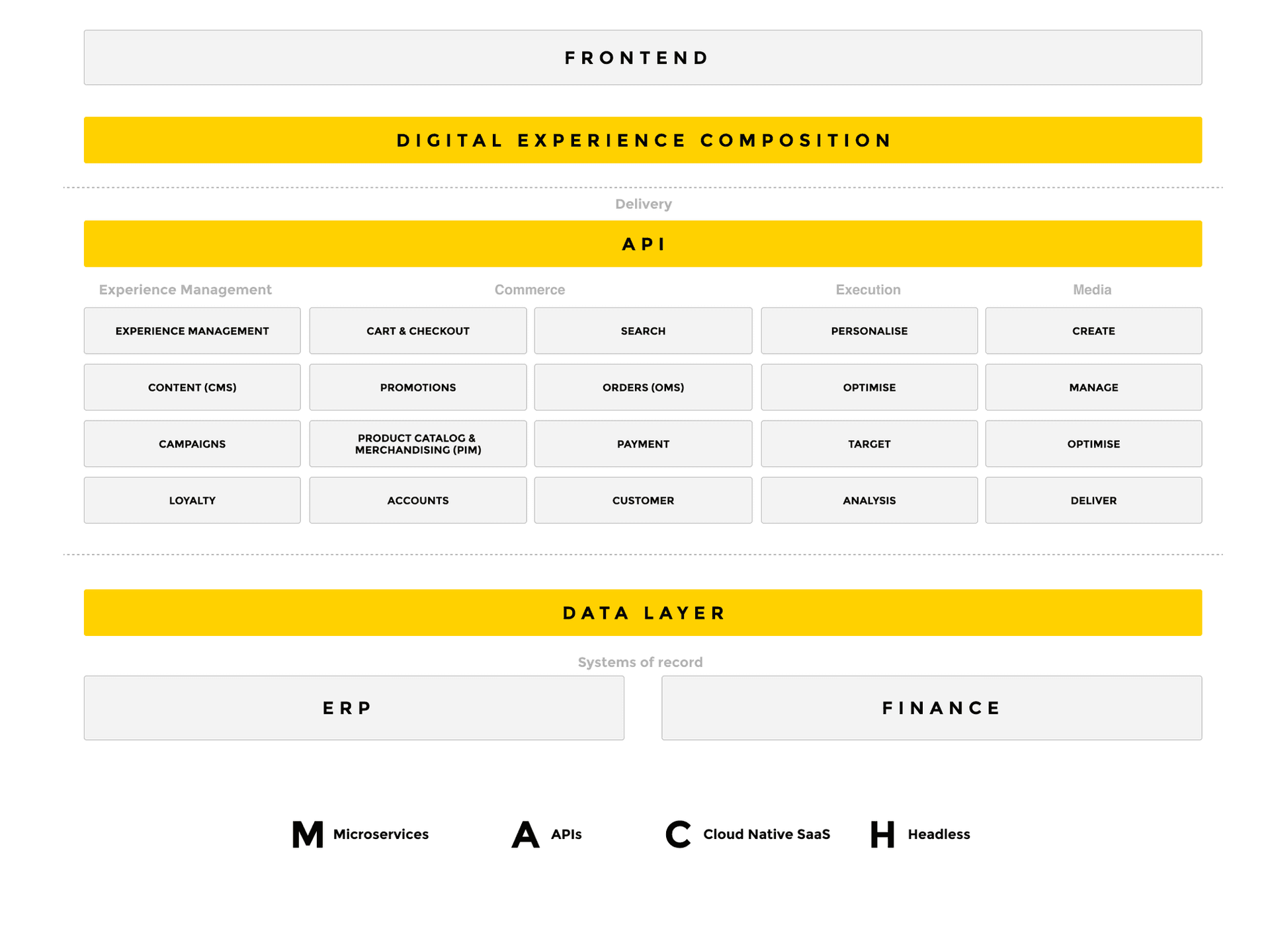 A typical MACH architecture in eCommerce